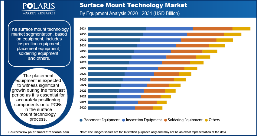 Surface Mount Technology Market Share